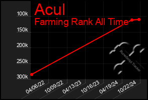 Total Graph of Acul