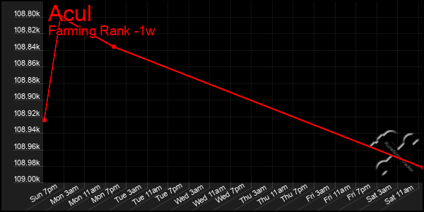 Last 7 Days Graph of Acul