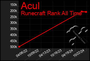 Total Graph of Acul