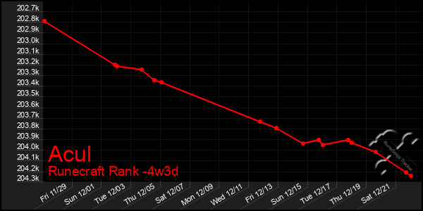 Last 31 Days Graph of Acul