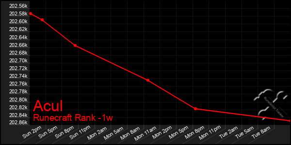 Last 7 Days Graph of Acul