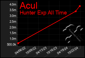 Total Graph of Acul