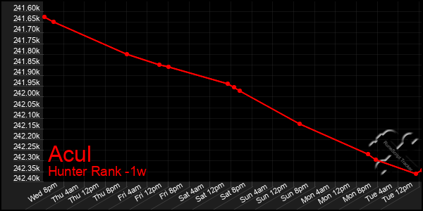 Last 7 Days Graph of Acul