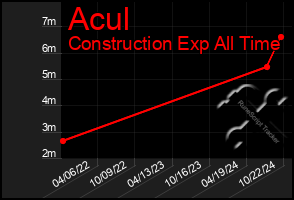 Total Graph of Acul