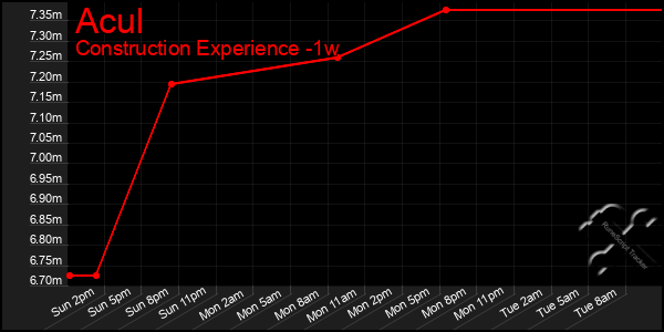 Last 7 Days Graph of Acul