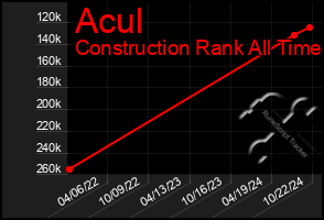 Total Graph of Acul