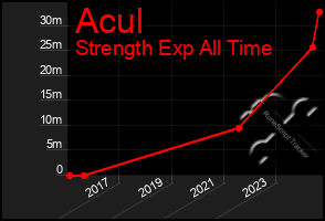 Total Graph of Acul