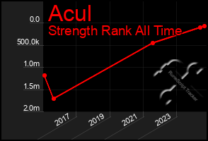 Total Graph of Acul