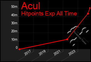 Total Graph of Acul