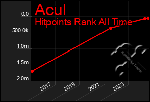 Total Graph of Acul