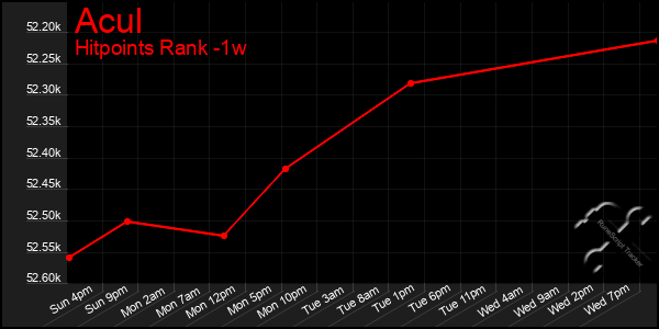 Last 7 Days Graph of Acul