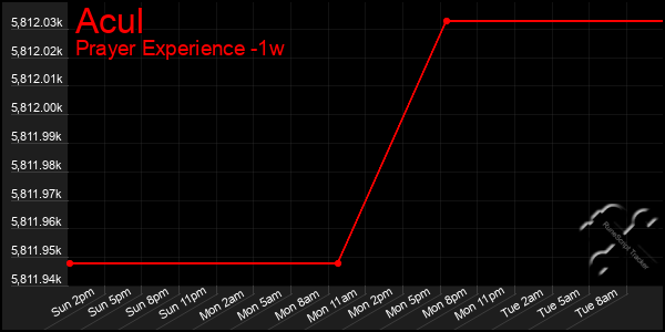 Last 7 Days Graph of Acul