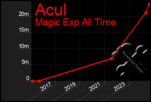 Total Graph of Acul