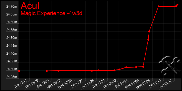 Last 31 Days Graph of Acul