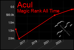 Total Graph of Acul