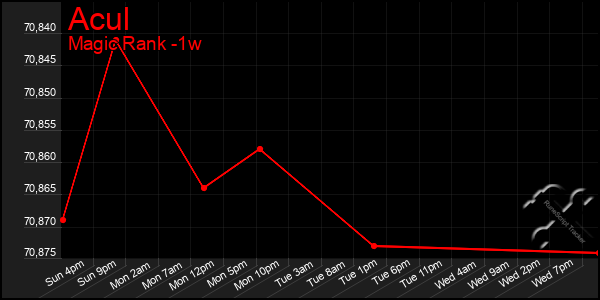 Last 7 Days Graph of Acul