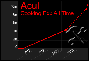 Total Graph of Acul