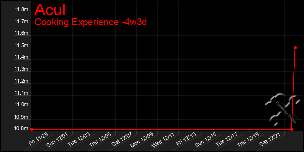 Last 31 Days Graph of Acul