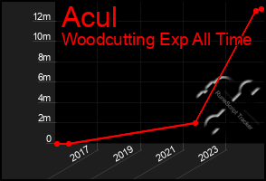 Total Graph of Acul