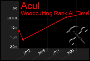 Total Graph of Acul