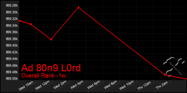 1 Week Graph of Ad 80n9 L0rd