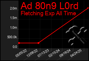 Total Graph of Ad 80n9 L0rd