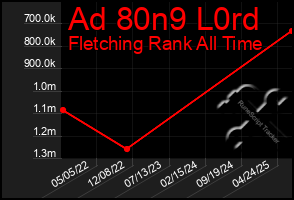Total Graph of Ad 80n9 L0rd