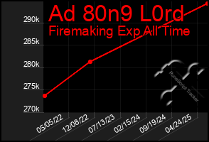 Total Graph of Ad 80n9 L0rd