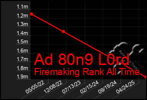 Total Graph of Ad 80n9 L0rd