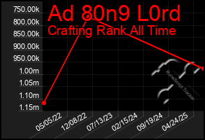 Total Graph of Ad 80n9 L0rd