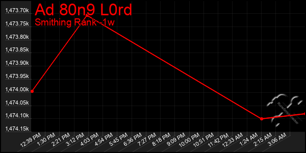 Last 7 Days Graph of Ad 80n9 L0rd
