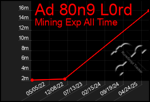 Total Graph of Ad 80n9 L0rd