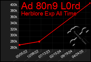 Total Graph of Ad 80n9 L0rd