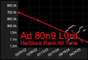 Total Graph of Ad 80n9 L0rd