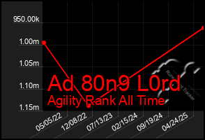 Total Graph of Ad 80n9 L0rd