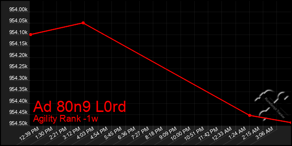 Last 7 Days Graph of Ad 80n9 L0rd