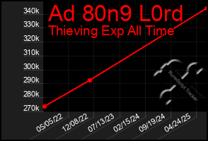 Total Graph of Ad 80n9 L0rd