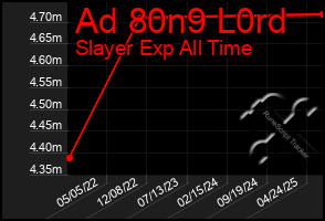 Total Graph of Ad 80n9 L0rd