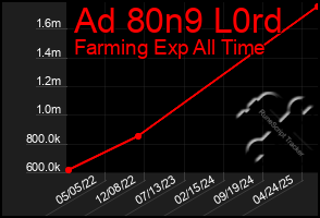 Total Graph of Ad 80n9 L0rd