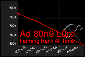 Total Graph of Ad 80n9 L0rd