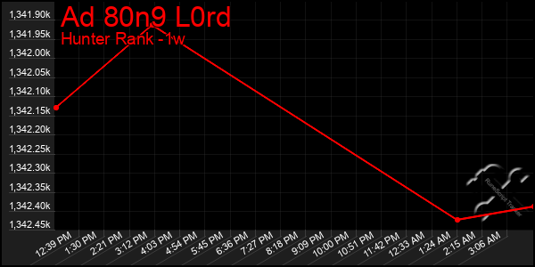 Last 7 Days Graph of Ad 80n9 L0rd