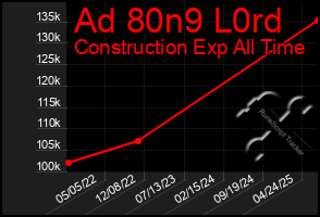 Total Graph of Ad 80n9 L0rd