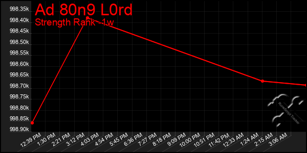 Last 7 Days Graph of Ad 80n9 L0rd