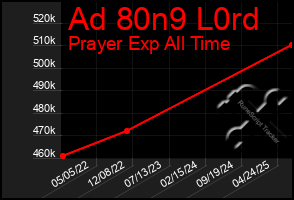 Total Graph of Ad 80n9 L0rd