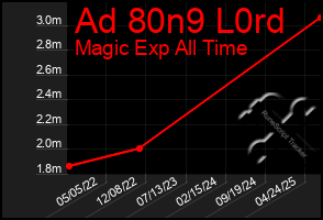 Total Graph of Ad 80n9 L0rd
