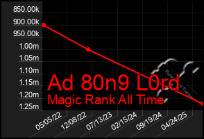 Total Graph of Ad 80n9 L0rd