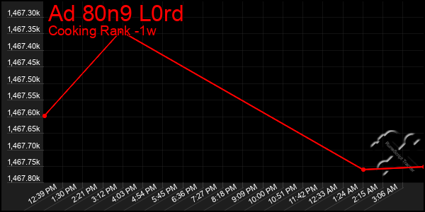 Last 7 Days Graph of Ad 80n9 L0rd