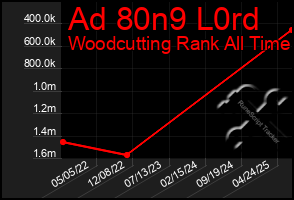 Total Graph of Ad 80n9 L0rd