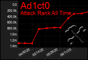 Total Graph of Ad1ct0