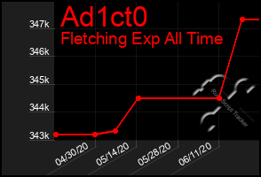 Total Graph of Ad1ct0